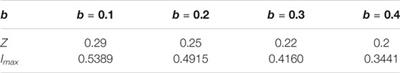 Dispersion Characteristic of Spatiotemporal Sharply Autofocused Vector Airy-Circular Airy Gaussian Vortex Wave Packets